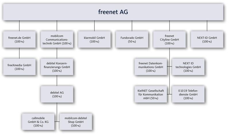 Mobilcom-Debitel ist eine Tochter der Freenet AG. (Archiv: Vogel Business Media)
