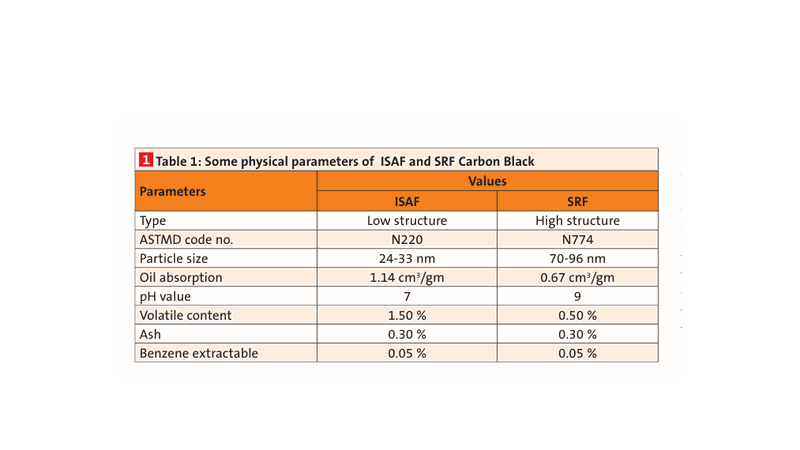  Table 1: Some physical parameters of  ISAF and SRF Carbon Black(Bild:)