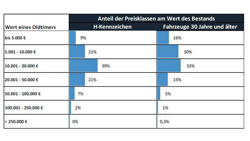 Viele Fahrzeuge haben einen Wert von unter 10.000 Euro. Nur jeder 50. Oldtimer mit H-Kennzeichen ist mehr als 100.000 Euro wert. Der größte Markt besteht bei Kaufpreisen zwischen 10.000 und 50.000 Euro. (Bild: BBE)