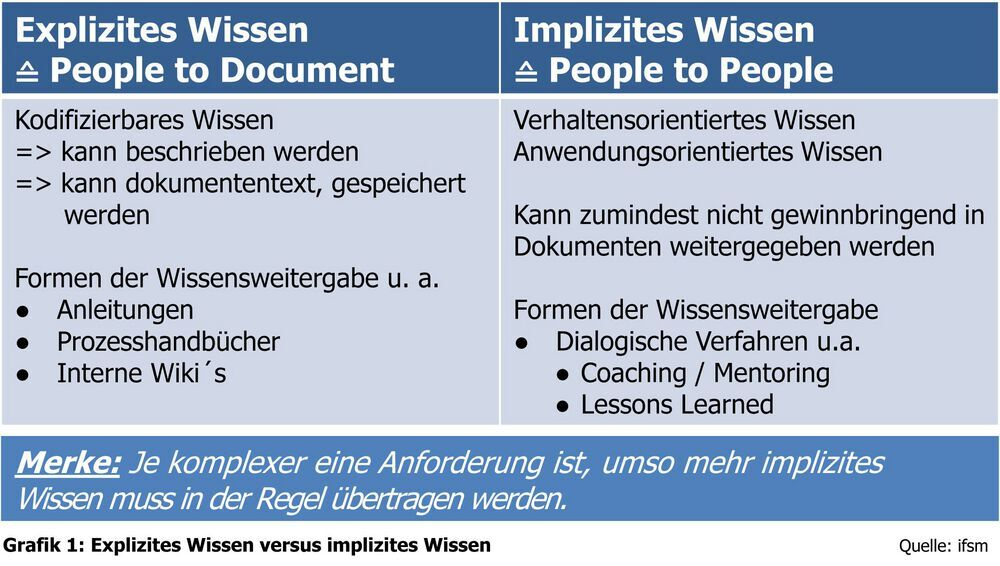 Wissensmanagement im digitalen Zeitalter