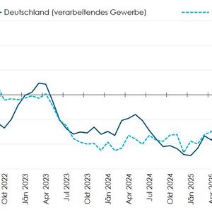 Ifo-Geschäftsklimaindex für das verarbeitende Gewerbe und den entsprechenden Indikator  des WIFO für die Sachgütererzeugung: In den österreichischen Unternehmen besserte sich die Stimmung ab der Jahresmitte 2025 rascher als in Deutschland. Im Jänner und Februar 2026 verringerte sich der Abstand wieder etwas.(Bild:  ifo (Institut für Wirtschaftsforschung), WIFO-Konjunkturtest, Macrobond)