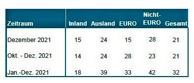 Der Auftragseingang im deutschen Maschinenbau im Dezember 2021, verglichen mit dem vierten Quartal insgesamt und dem kompletten Jahresverlauf, nebst Auslandsbestellungen.(Bild:  VDMA)