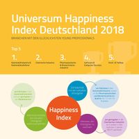 Die höchste durchschnittliche Zufriedenheit mit dem aktuellen Job verzeichnen Beschäftigte in der Automobilindustrie.