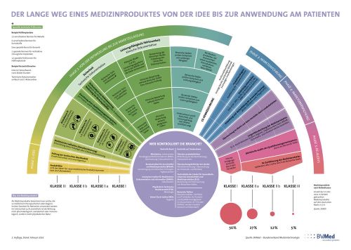 Was Sind Medizinprodukte Definition Medizinproduktegesetz Zulassung