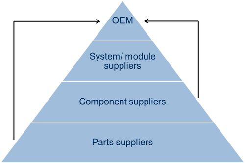 What Are Automotive Suppliers Basics Ranking And Examples
