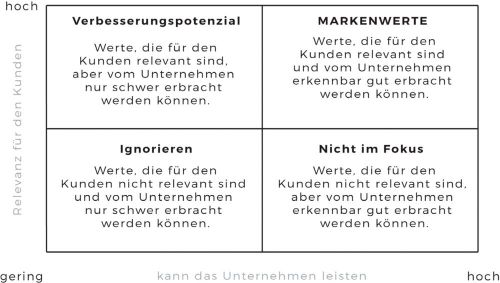 B2b Unternehmen Brauchen Klare Markenwerte