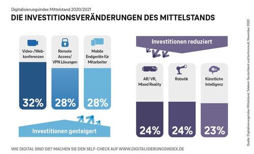 So Digital Ist Der Deutsche Mittelstand