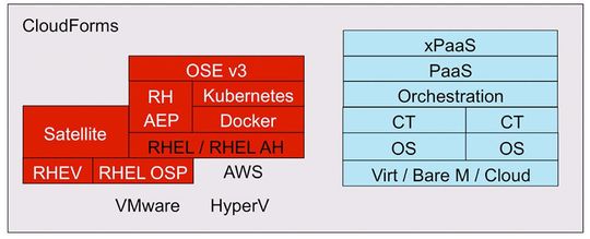 Red Hat Enterprise Container Stack: allgemeine und spezielle Bausteine einer Container-Infrastruktur im Unternehmen. Red Hat Enterprise Container Stack: allgemeine und spezielle Bausteine einer Container-Infrastruktur im Unternehmen.