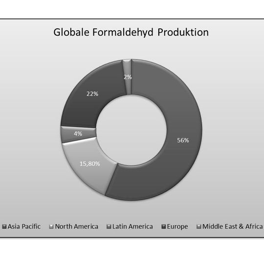 Globale Formaldehyd-Produktion Globale Formaldehyd-Produktion