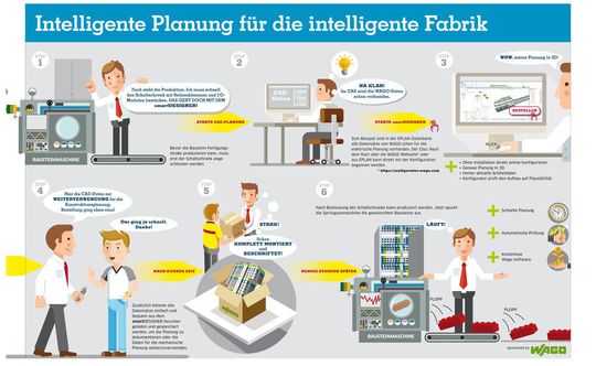 Mit dem intelligente Planungstool Smartdesigner von Wago können Anlagenbauer sofort mit der Produktkonfiguration beginnen. Unsere Infografik veranschaulicht die einzelnen Arbeitsschritte.