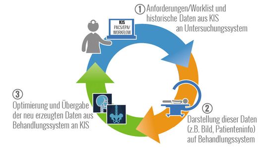 Einbettung medizinischer Geräte in die IT-Landschaft: Neben dem eigentlichen Wissen, wie ein medizinisches Untersuchungsverfahren gestaltet und angewendet werden muss, nimmt der Aufwand für die Organisation und den Austausch der Daten zu. Einbettung medizinischer Geräte in die IT-Landschaft: Neben dem eigentlichen Wissen, wie ein medizinisches Untersuchungsverfahren gestaltet und angewendet werden muss, nimmt der Aufwand für die Organisation und den Austausch der Daten zu.