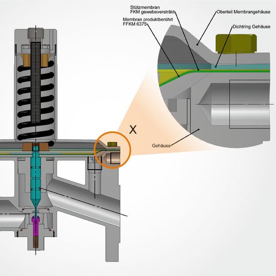 In der Detailansicht ist die Doppel-Membran deutlich zu erkennen, die auf der produktberührenden Seite aus Perfluorkautschuk, auf der produktabgewandten Seite aus gewebeverstärktem Fluorkautschuk gefertigt ist. In der Detailansicht ist die Doppel-Membran deutlich zu erkennen, die auf der produktberührenden Seite aus Perfluorkautschuk, auf der produktabgewandten Seite aus gewebeverstärktem Fluorkautschuk gefertigt ist.