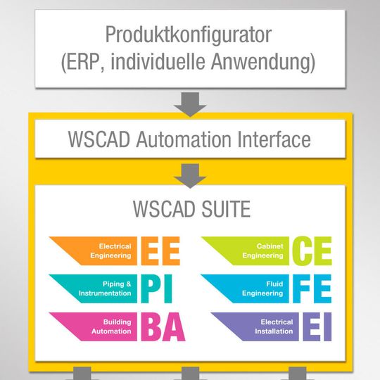 Die Schnittstelle Automation Interface von WS-CAD ermöglicht es erstmalig, via externer Produktkonfiguratoren oder auch Individualentwicklungen vollständige elektrotechnische Pläne und Dokumentationen in WS-CAD zu erstellen. Die Schnittstelle Automation Interface von WS-CAD ermöglicht es erstmalig, via externer Produktkonfiguratoren oder auch Individualentwicklungen vollständige elektrotechnische Pläne und Dokumentationen in WS-CAD zu erstellen.
