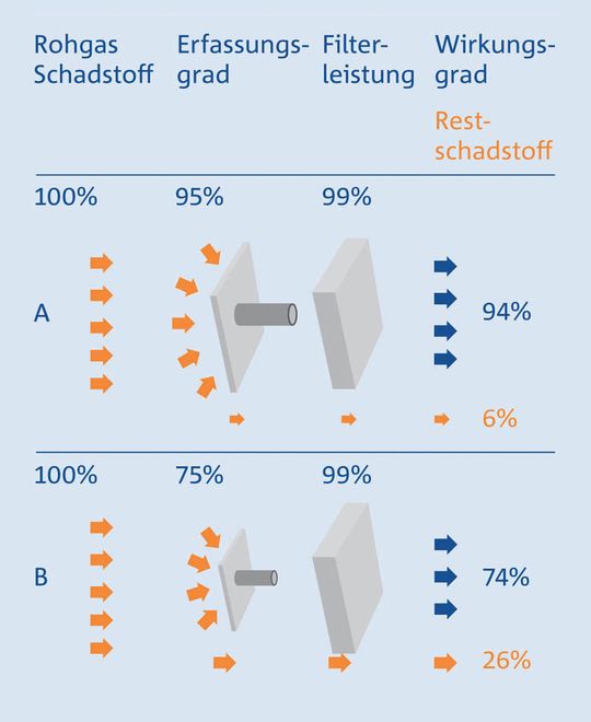 Reinigungsgrad im Verhältnis zum Erfassungsgrad