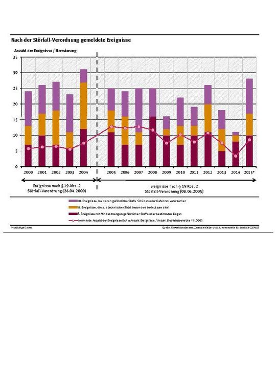 Fieberkurve der Störfälle: Nach der Störfall-Verordnung gemeldete Ereignisse er letzten 15 Jahre