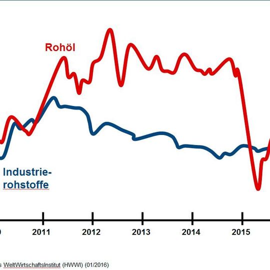 Die Preise für Rohöl und Industrierohstoffe sind seit drei Jahren rückläufig. Pauschalen Forderungen nach Verkaufspreissenkungen sollten Sie trotzdem nicht einfach nachgeben. Denn die Rohstoffkosten sind nur ein Teil der Wahrheit. Die Preise für Rohöl und Industrierohstoffe sind seit drei Jahren rückläufig. Pauschalen Forderungen nach Verkaufspreissenkungen sollten Sie trotzdem nicht einfach nachgeben. Denn die Rohstoffkosten sind nur ein Teil der Wahrheit.