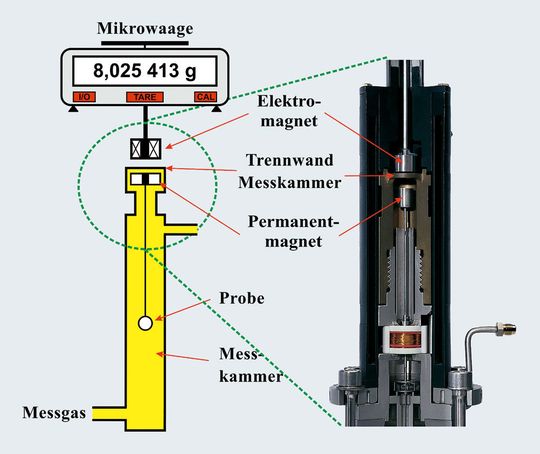 Abb.1: Magnetschwebewaage in schematischer Darstellung (links) und Foto der Magnete im freien Schwebezustand in einem offenen Demonstrationsmodell (rechts). Abb.1: Magnetschwebewaage in schematischer Darstellung (links) und Foto der Magnete im freien Schwebezustand in einem offenen Demonstrationsmodell (rechts).