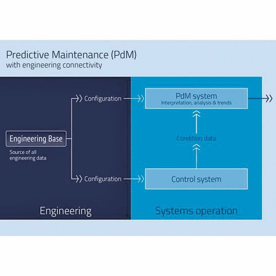 Effiziente Predictive-Maintenance-Unterstützung durch Engineering-Anbindung. Effiziente Predictive-Maintenance-Unterstützung durch Engineering-Anbindung.
