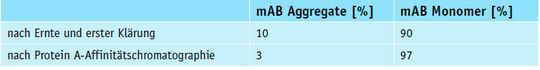 Tabelle 4: Anteile an Aggregaten eines mAB während des Aufreinigungprozesses