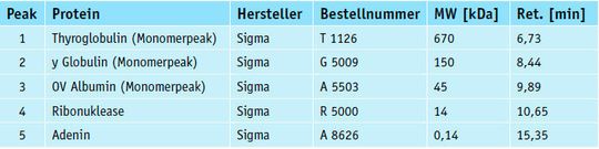 Tabelle 3: Verwendete Standardproteine