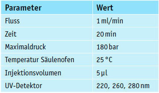 Tabelle 2: SEC-HPLC-Parameter