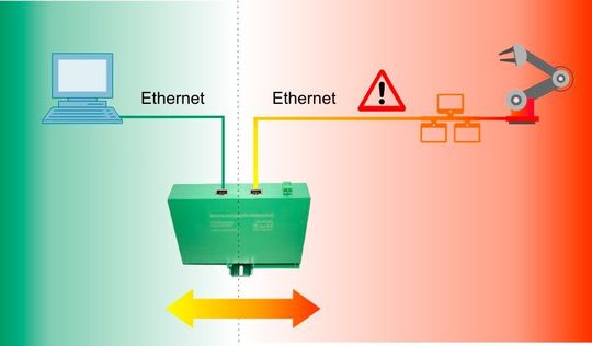Störsicher durch Ethernetentkopplung über Glasfaser (LWL): Trennung über Glasfaser von Anlagen mit EMV-Belastung und Geräten, die über das IT-Netzwerk angeschlossen sind. Störsicher durch Ethernetentkopplung über Glasfaser (LWL): Trennung über Glasfaser von Anlagen mit EMV-Belastung und Geräten, die über das IT-Netzwerk angeschlossen sind.
