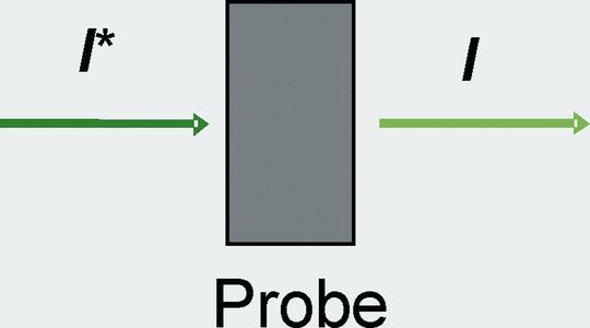 Abb.1a+1b: Schema zur Transmissions- vs. Diffuser Reflexionsspektroskopie: Während man bei Messungen in Transmission i.d.R. nur kompakte Proben einsetzt, kann die Diffuse Reflexionsspektroskopie an Pulvern angewendet werden. Abb.1a+1b: Schema zur Transmissions- vs. Diffuser Reflexionsspektroskopie: Während man bei Messungen in Transmission i.d.R. nur kompakte Proben einsetzt, kann die Diffuse Reflexionsspektroskopie an Pulvern angewendet werden.