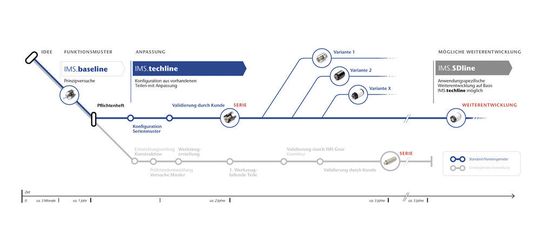 Der Baukasten bietet eine kurze Time-to-Market.