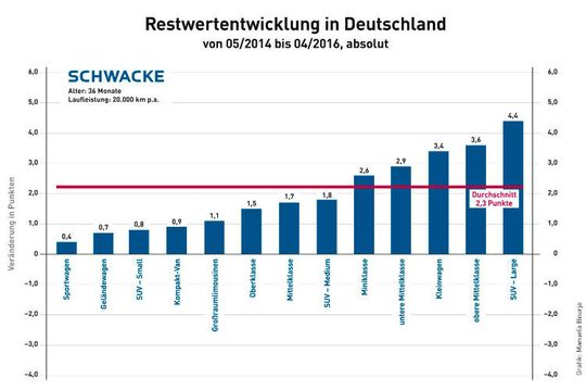 Die Restwerte der Gebrauchtwagen haben sich in den letzten zwei Jahren in den einzelnen Segmenten höchst unterschiedlich entwickelt.