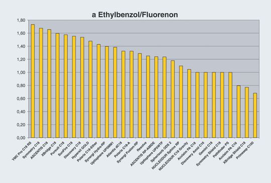 Abb.1: Trennfaktoren (alpha-Werte) von Ethylbenzol/Fluorenon in 80/20 (V/V) Methanol/Wasser an kommerziellen RP-Phasen. Abb.1: Trennfaktoren (alpha-Werte) von Ethylbenzol/Fluorenon in 80/20 (V/V) Methanol/Wasser an kommerziellen RP-Phasen.