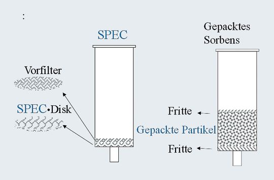 Abb.1: Aufbau von SPEC-Membrankartuschen im Vergleich zu herkömmlichen SPE-Kartuschen. Abb.1: Aufbau von SPEC-Membrankartuschen im Vergleich zu herkömmlichen SPE-Kartuschen.
