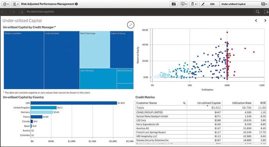 Qlik für Banken: Risikomanagement visuell dargestellt.