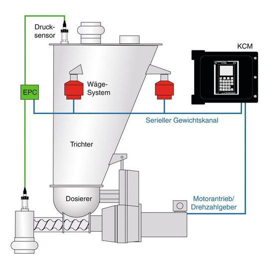 Schematisches Prinzip der elektronischen Druckkompensation EPC für ein gravimetrisches Dosiersystem. Schematisches Prinzip der elektronischen Druckkompensation EPC für ein gravimetrisches Dosiersystem.