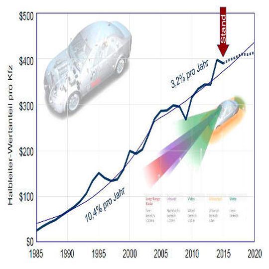 Der Wert der Mikroelektronik im Automobil wächst im weltweiten Mittel von 24 Dollar im Jahr 1985 auf 391 Dollar im Jahr 2015 an. 2020 wird dieser Wert bei 415 Dollar liegen. Ein Ende des Trends ist derzeit nicht in Sicht. Der Wert der Mikroelektronik im Automobil wächst im weltweiten Mittel von 24 Dollar im Jahr 1985 auf 391 Dollar im Jahr 2015 an. 2020 wird dieser Wert bei 415 Dollar liegen. Ein Ende des Trends ist derzeit nicht in Sicht.