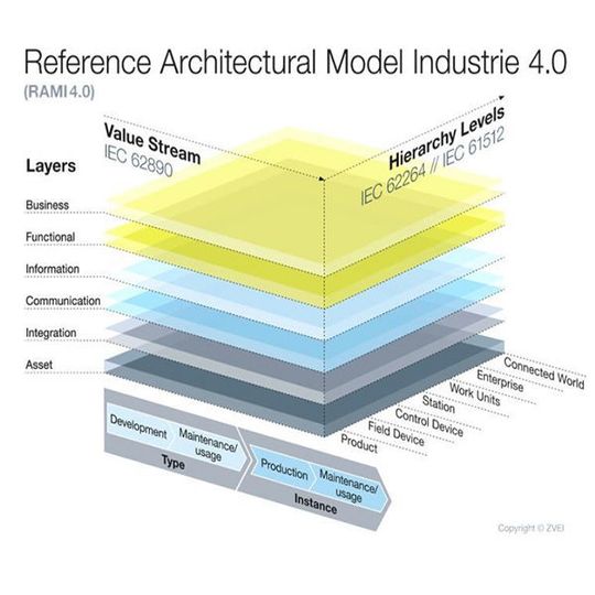 Modell der Referenzarchitektur für Industrie 4.0. Modell der Referenzarchitektur für Industrie 4.0.