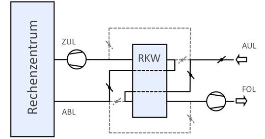 Abbildung 2: Indirekte Freie Kühlung mittels Rückkühlwerk (RKW) bei x < 4,5 g/kg Abbildung 2: Indirekte Freie Kühlung mittels Rückkühlwerk (RKW) bei x < 4,5 g/kg