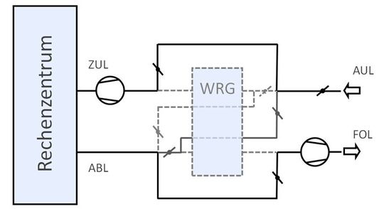 Abbildung 3: Bypass- und Mischbetrieb ohne Luftbehandlung Abbildung 3: Bypass- und Mischbetrieb ohne Luftbehandlung