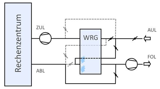 Abbildung 5: Indirekte Freie Kühlung mit einer indirekten Verdunstungskühlung mittels Wärmerückgewinnung (WRG) und Außenluft Abbildung 5: Indirekte Freie Kühlung mit einer indirekten Verdunstungskühlung mittels Wärmerückgewinnung (WRG) und Außenluft