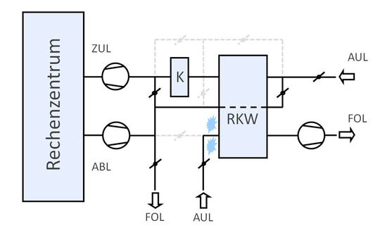 Abbildung 13: Freie Kühlung mit zusätzlicher mechanischer Kühlung zur Entfeuchtung