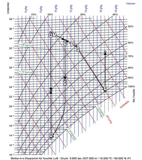 Abbildung 14: HX-Prozess der direkten Freien Kühlung (3) mit mechanischer Kühlung (4) und Mischprozess zur Nacherwärmung (5) sowie einer indirekten Verdunstungskühlung (2)