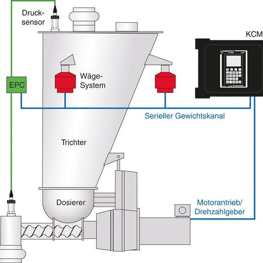 Prinzip der elektronischen Druckkompensation EPC für ein gravimetrisches Dosiersystem Prinzip der elektronischen Druckkompensation EPC für ein gravimetrisches Dosiersystem