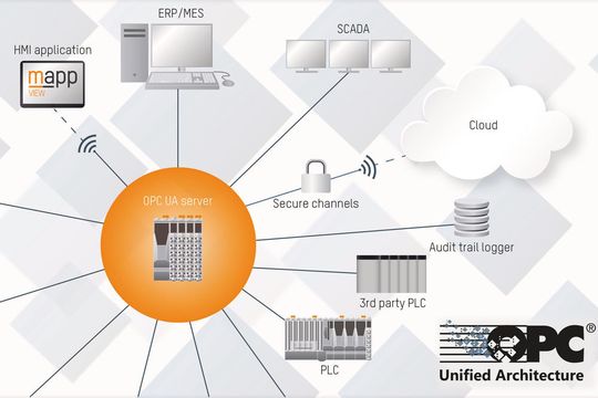Der Buscontroller X20BC008U sammelt alle Daten, die von den angeschlossenen I/O-Modulen bereitgestellt werden und stellt diese wiederum als OPC-UA-Server für OPC-UA-Clients beliebiger Hersteller zur Verfügung. Der Buscontroller X20BC008U sammelt alle Daten, die von den angeschlossenen I/O-Modulen bereitgestellt werden und stellt diese wiederum als OPC-UA-Server für OPC-UA-Clients beliebiger Hersteller zur Verfügung.
