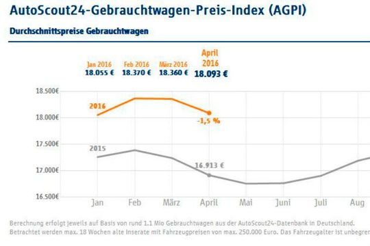 Der Preisabstand zum Vorjahr ist bei den Gebrauchtwagen weiterhin beachtlich. Zum Vergrößern bitte anklicken.