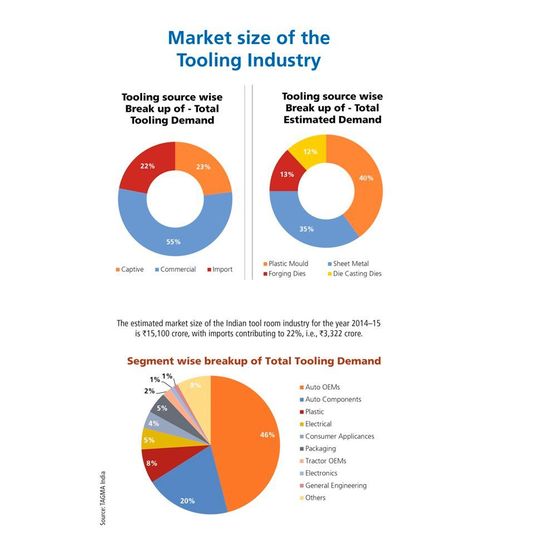 The estimated market size of the Indian tool room industry for the years 2014/15 is 151,000 mn INR (15,100 crore), with imports contributing to 22%, i.e. 33,220 mn INR (3,322 crore). The estimated market size of the Indian tool room industry for the years 2014/15 is 151,000 mn INR (15,100 crore), with imports contributing to 22%, i.e. 33,220 mn INR (3,322 crore).