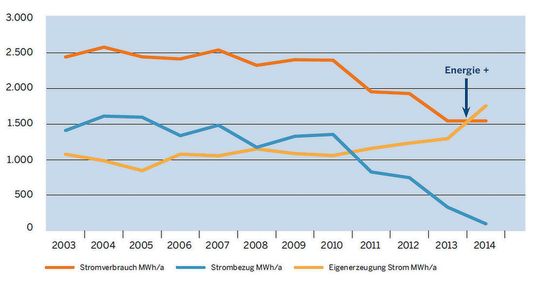Seit 2014 ist die Kläranlage Bad Oeynhausen eine Energie-Plus-Anlage.