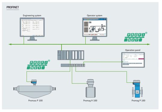 Volle Interoperabilität: Die Durchflussmessgeräte der Proline 100 nutzen jetzt auch Profinet als durchgängiges Kommunikationssystem. Volle Interoperabilität: Die Durchflussmessgeräte der Proline 100 nutzen jetzt auch Profinet als durchgängiges Kommunikationssystem.