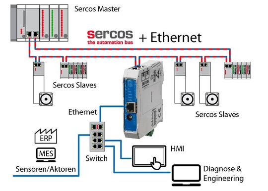 Systemarchitektur mit S3NP-Gateway Systemarchitektur mit S3NP-Gateway