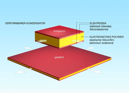 Querschnittansicht: Aufbau von dielektrischen elektroaktiven Polymeren. Querschnittansicht: Aufbau von dielektrischen elektroaktiven Polymeren.