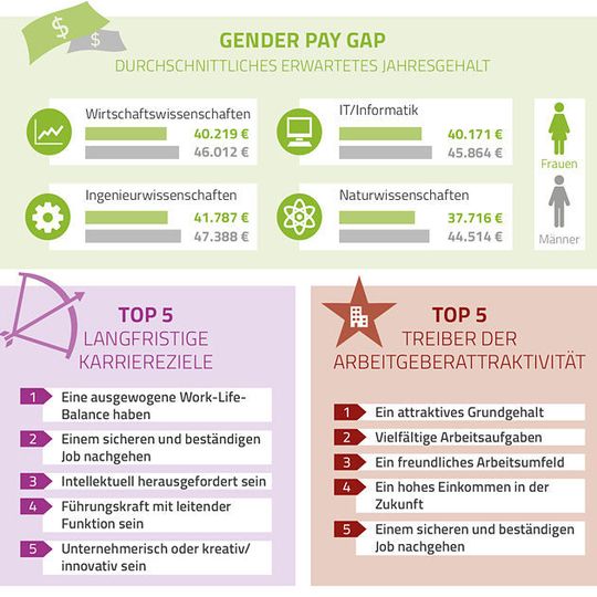 Die meisten der befragten Studenten sind angehende Wirtschaftswissenschaftler (34 Prozent) und Ingenieure (21 Prozent). Etwa zehn Prozent der Teilnehmer sind Naturwissenschaflter und sieben Prozent studieren Informatik.