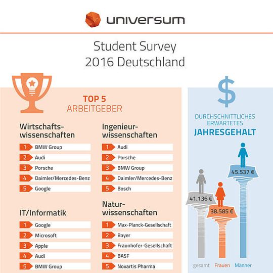 Für die Student Survey 2016 befragte Universum zwischen Oktober 2015 und März 2016 insgesamt 45.114 Studierende an 211 Hochschulen in Deutschland. Für die Student Survey 2016 befragte Universum zwischen Oktober 2015 und März 2016 insgesamt 45.114 Studierende an 211 Hochschulen in Deutschland.